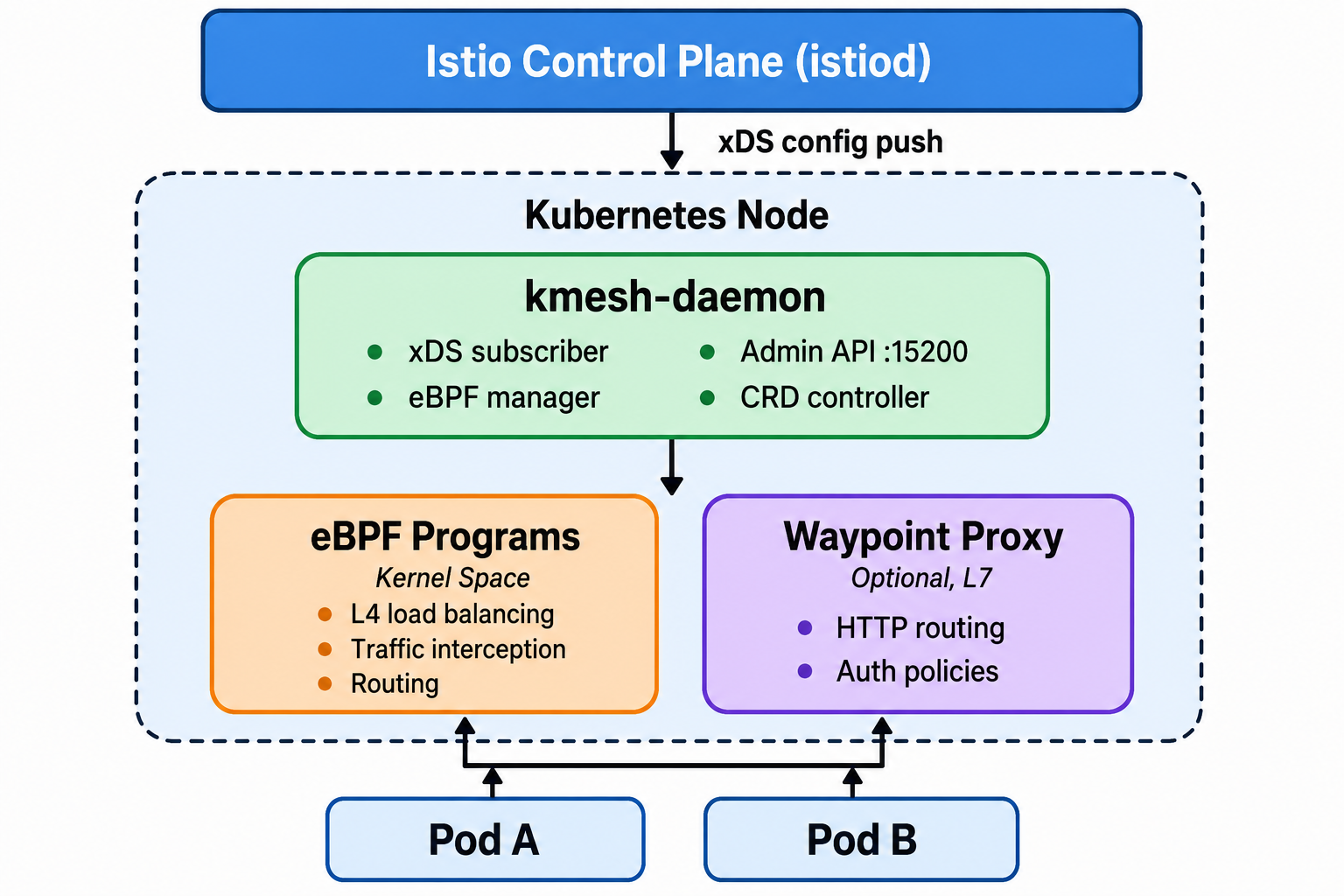 Kmesh Architecture — Dual-Engine Mode with eBPF and Waypoint Proxies