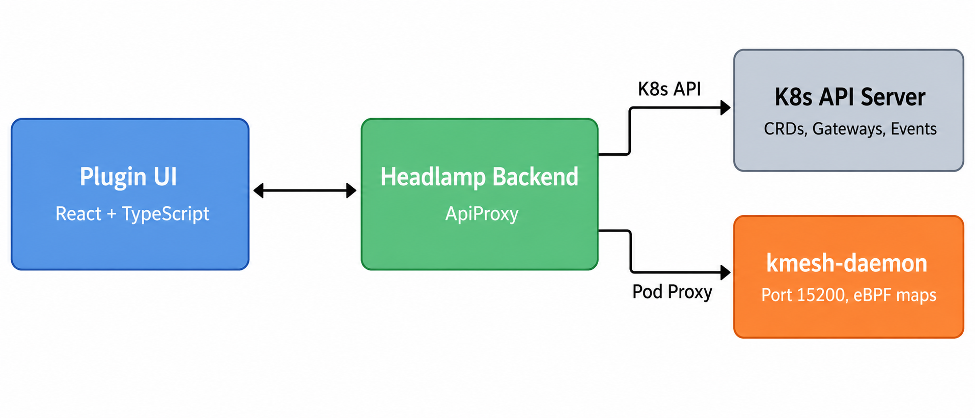 Plugin Views — KmeshNodeInfo, Waypoints, eBPF Map Inspector, and Cluster Dashboard
